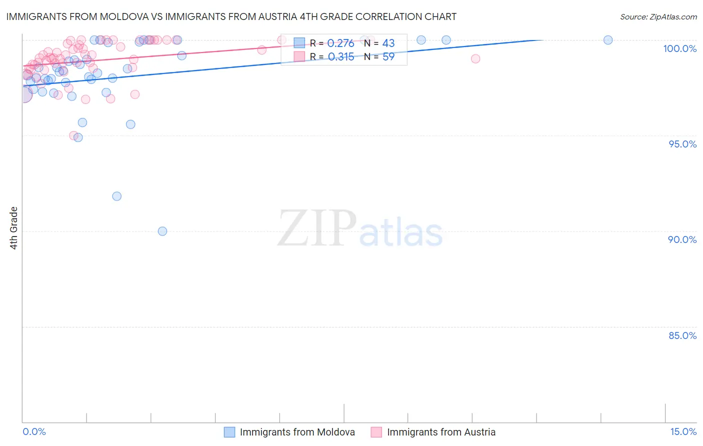 Immigrants from Moldova vs Immigrants from Austria 4th Grade