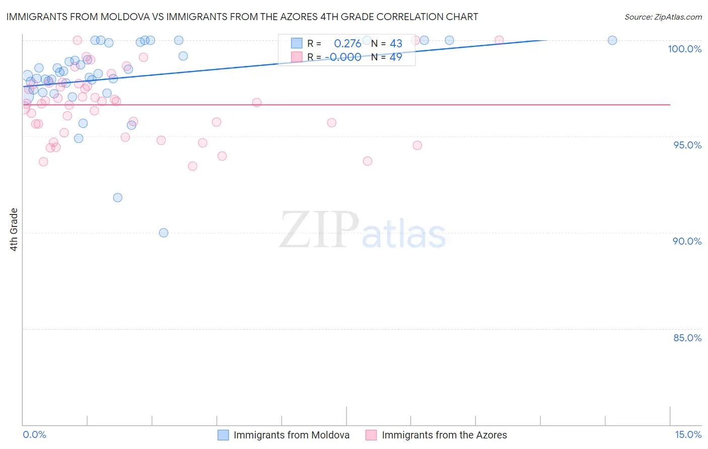 Immigrants from Moldova vs Immigrants from the Azores 4th Grade