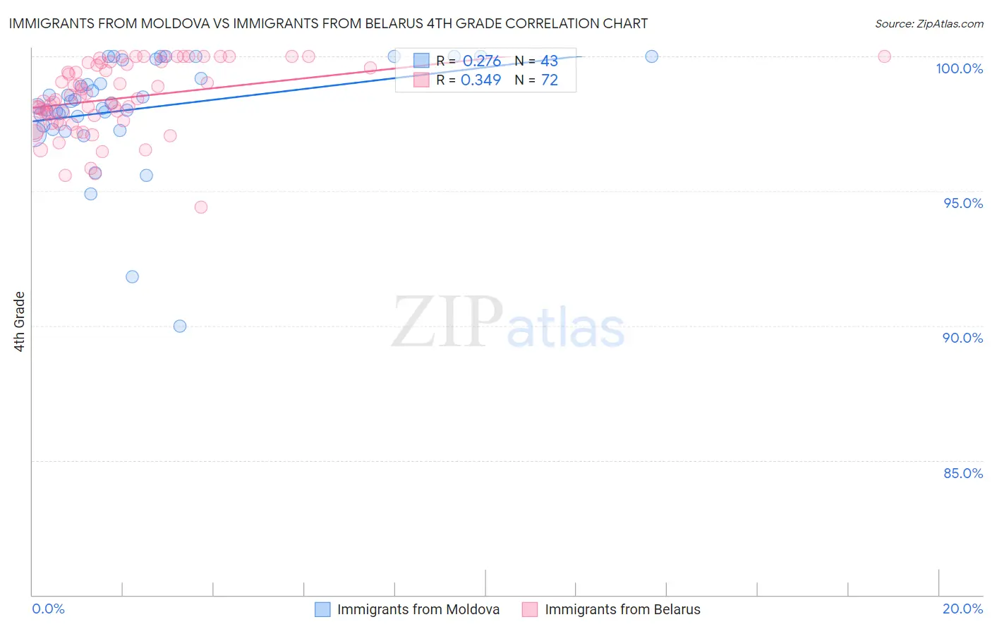 Immigrants from Moldova vs Immigrants from Belarus 4th Grade