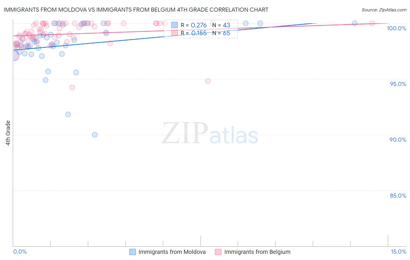 Immigrants from Moldova vs Immigrants from Belgium 4th Grade