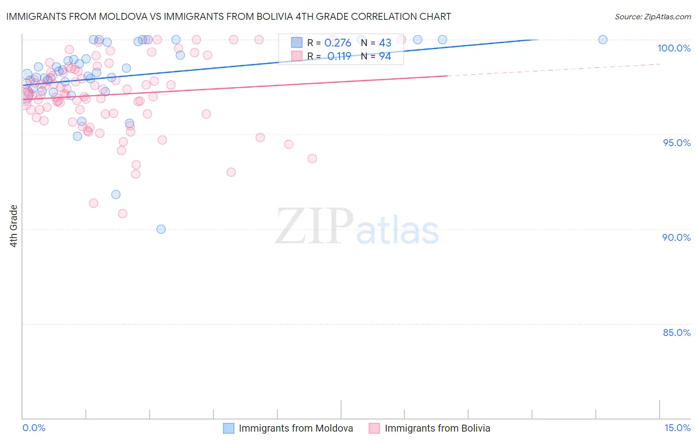 Immigrants from Moldova vs Immigrants from Bolivia 4th Grade
