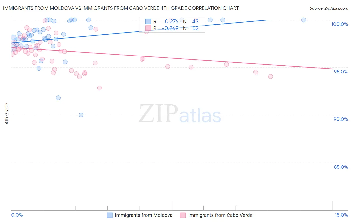 Immigrants from Moldova vs Immigrants from Cabo Verde 4th Grade