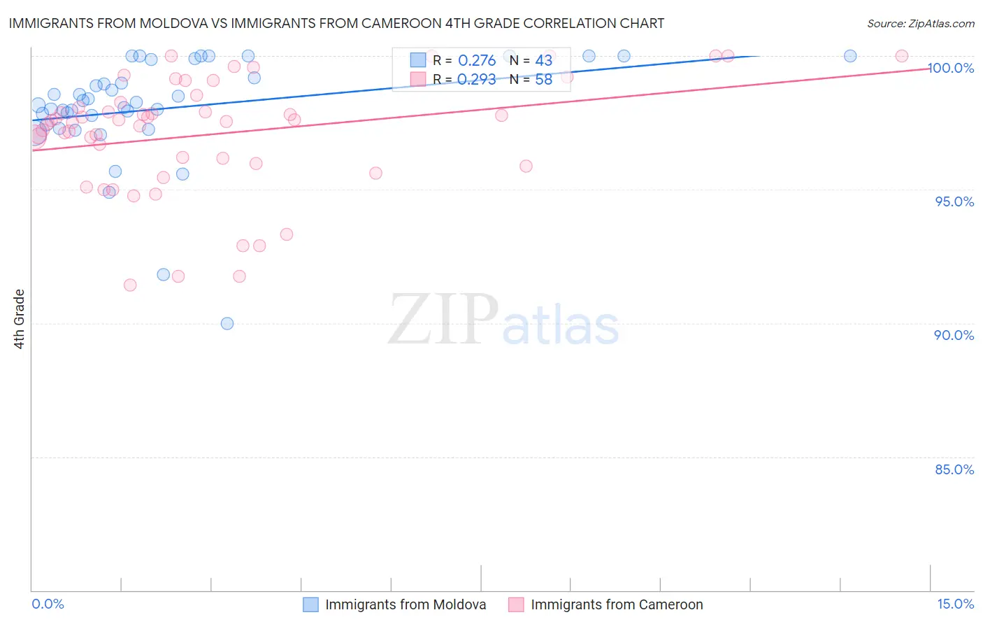 Immigrants from Moldova vs Immigrants from Cameroon 4th Grade
