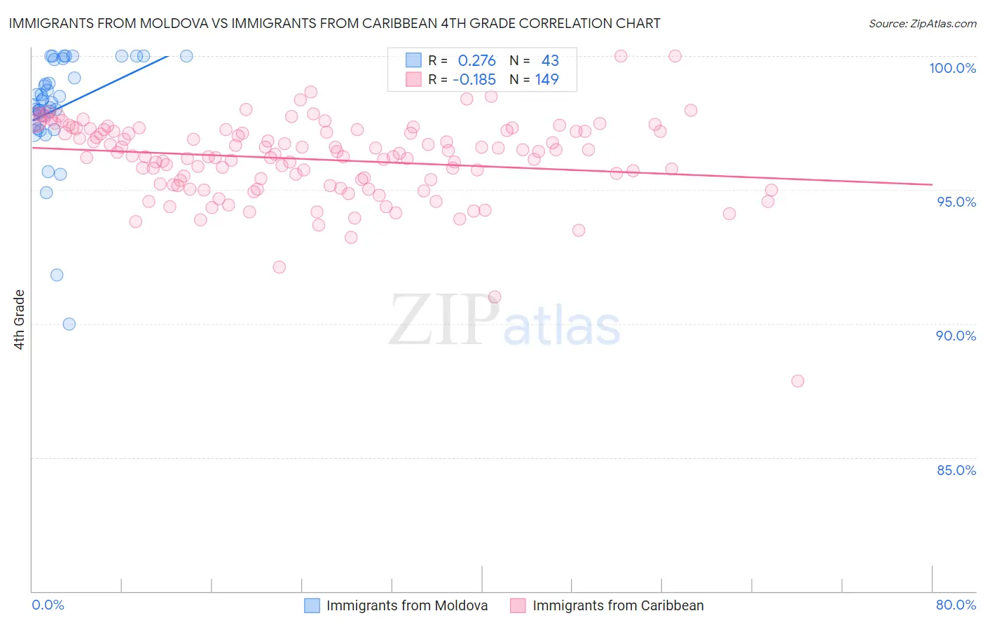 Immigrants from Moldova vs Immigrants from Caribbean 4th Grade