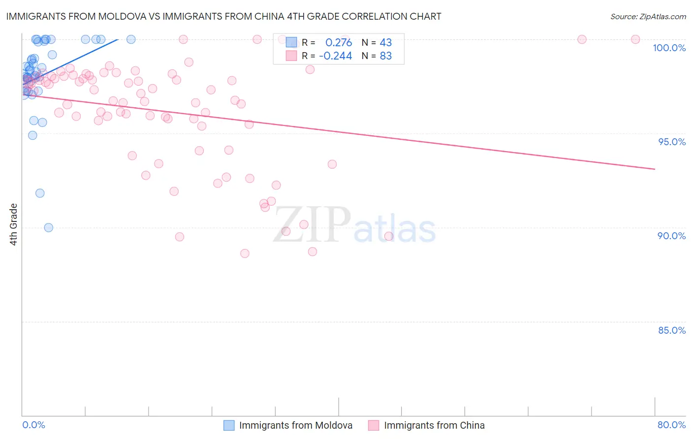 Immigrants from Moldova vs Immigrants from China 4th Grade