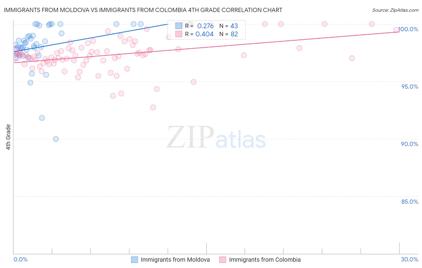 Immigrants from Moldova vs Immigrants from Colombia 4th Grade