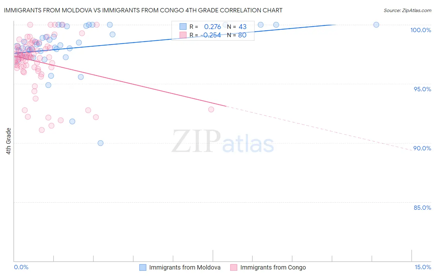Immigrants from Moldova vs Immigrants from Congo 4th Grade