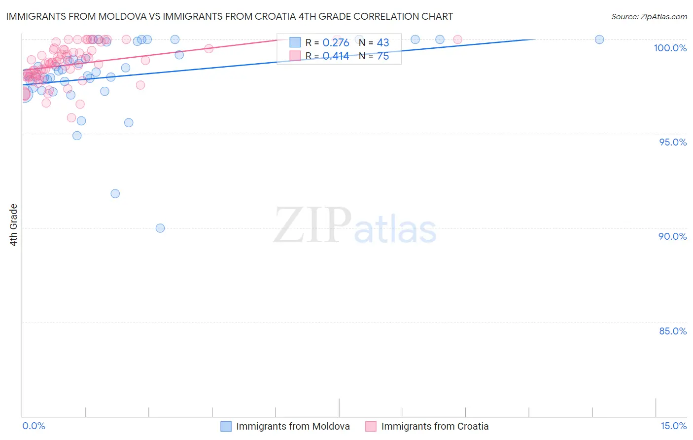 Immigrants from Moldova vs Immigrants from Croatia 4th Grade