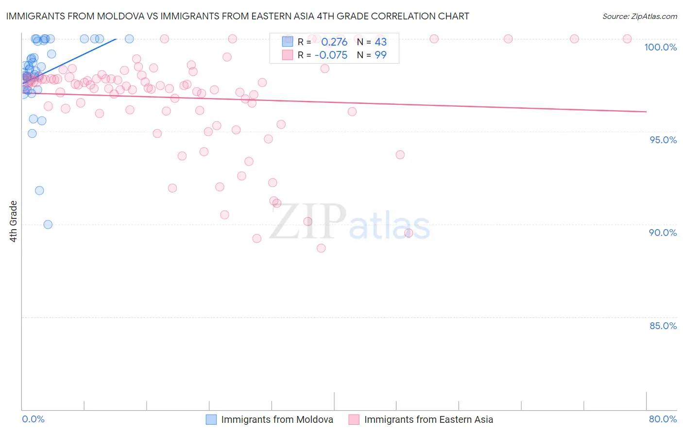 Immigrants from Moldova vs Immigrants from Eastern Asia 4th Grade