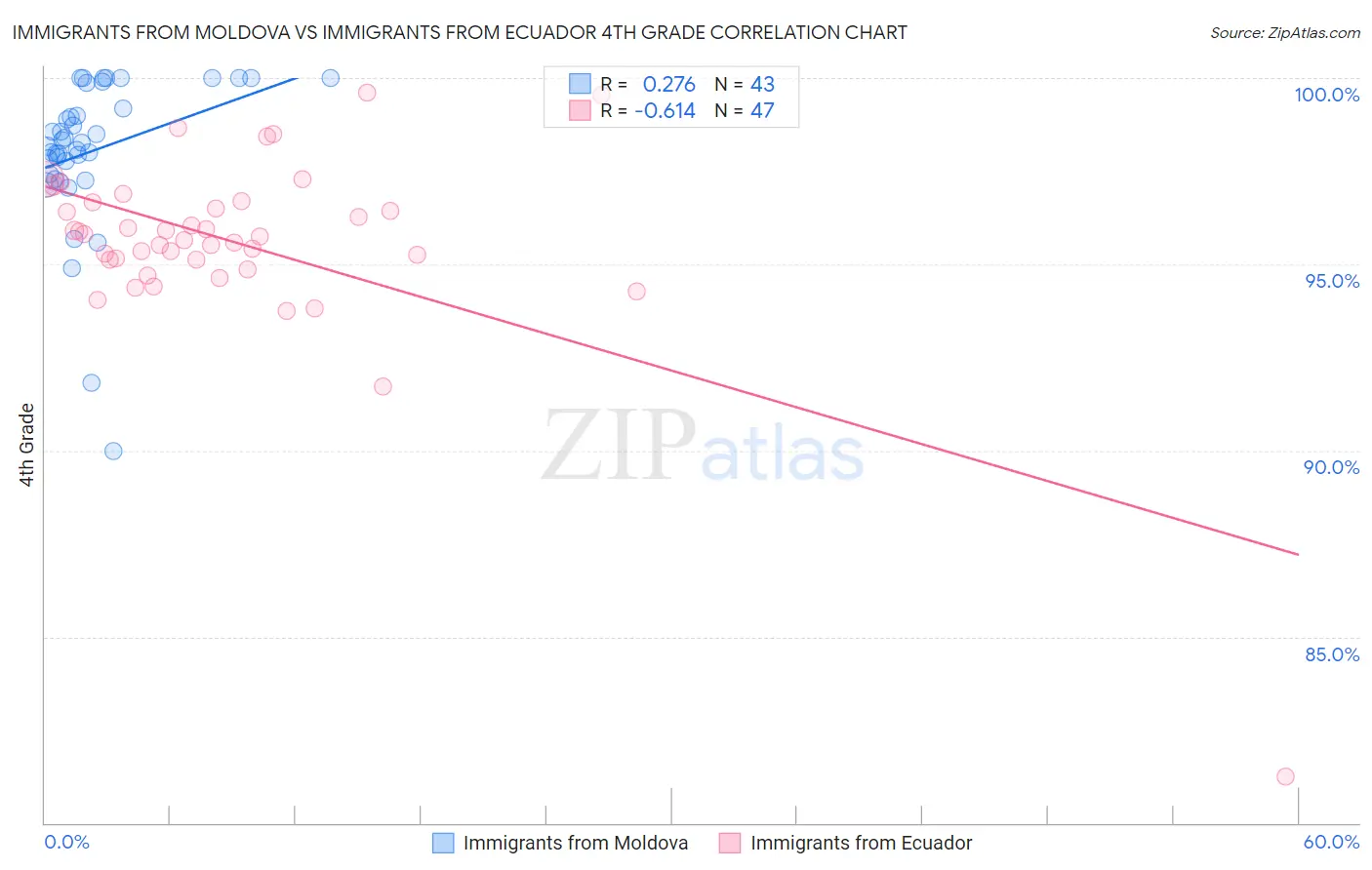 Immigrants from Moldova vs Immigrants from Ecuador 4th Grade