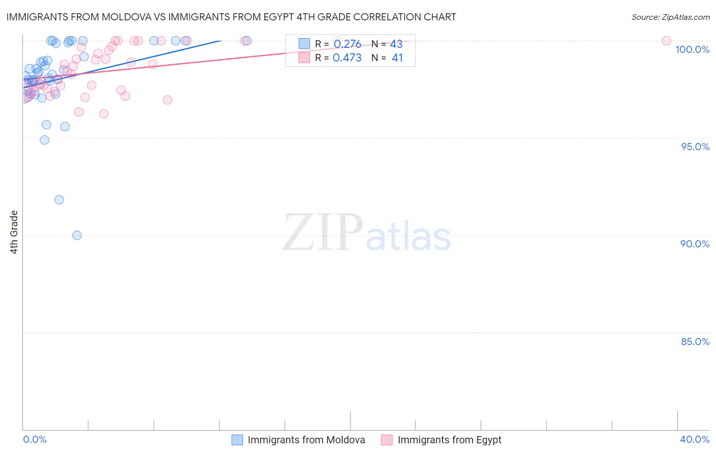 Immigrants from Moldova vs Immigrants from Egypt 4th Grade