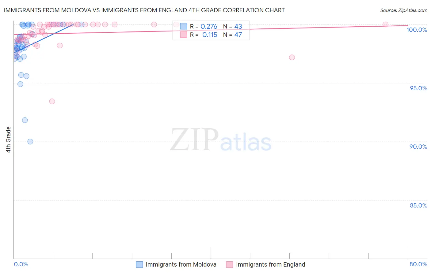 Immigrants from Moldova vs Immigrants from England 4th Grade