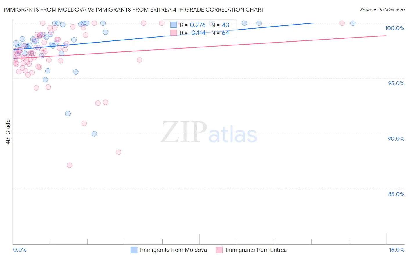 Immigrants from Moldova vs Immigrants from Eritrea 4th Grade