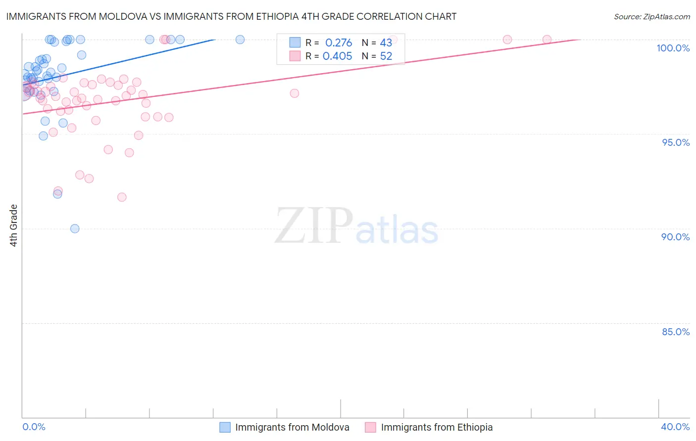 Immigrants from Moldova vs Immigrants from Ethiopia 4th Grade