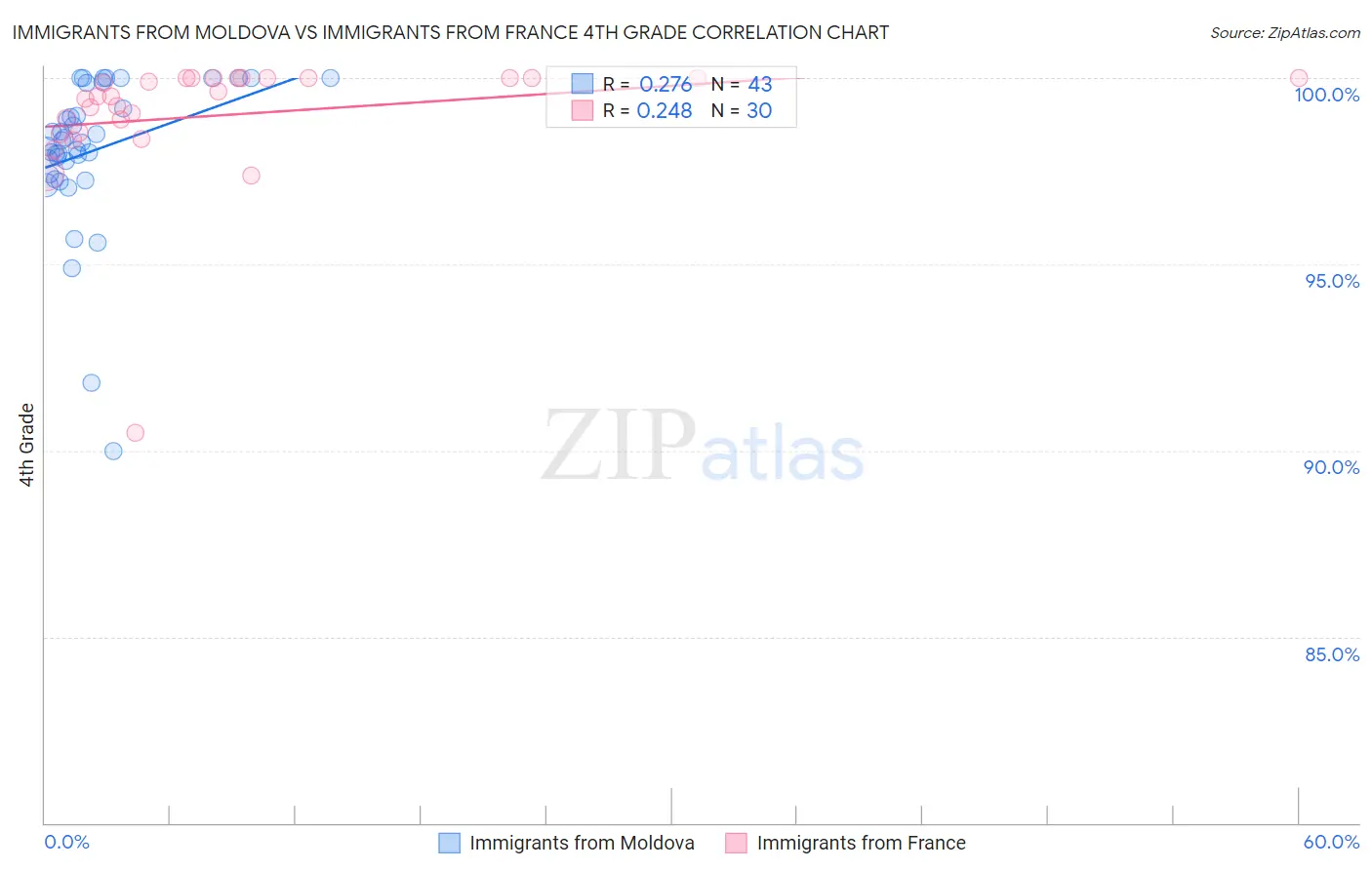 Immigrants from Moldova vs Immigrants from France 4th Grade