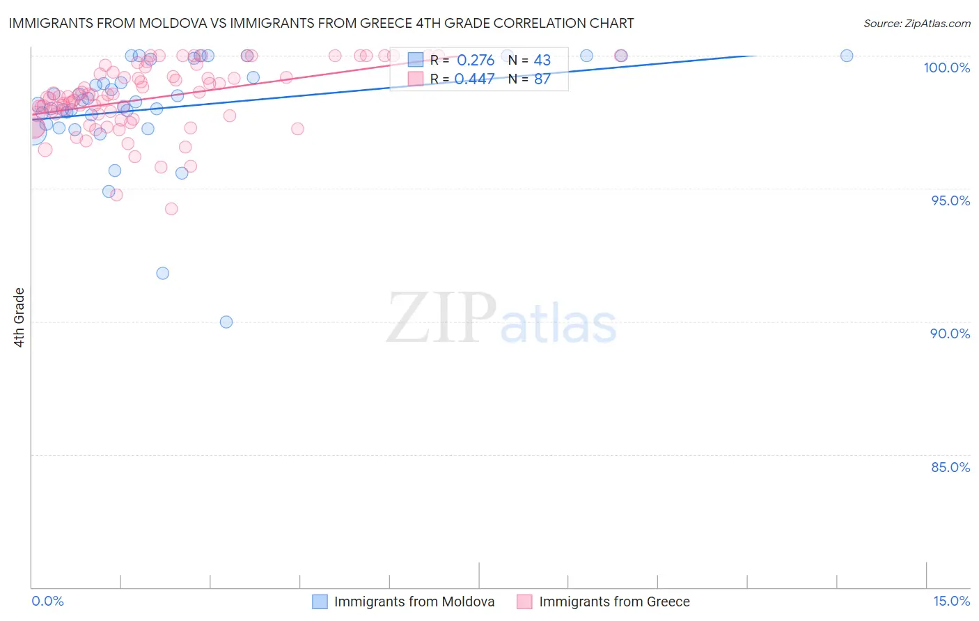 Immigrants from Moldova vs Immigrants from Greece 4th Grade