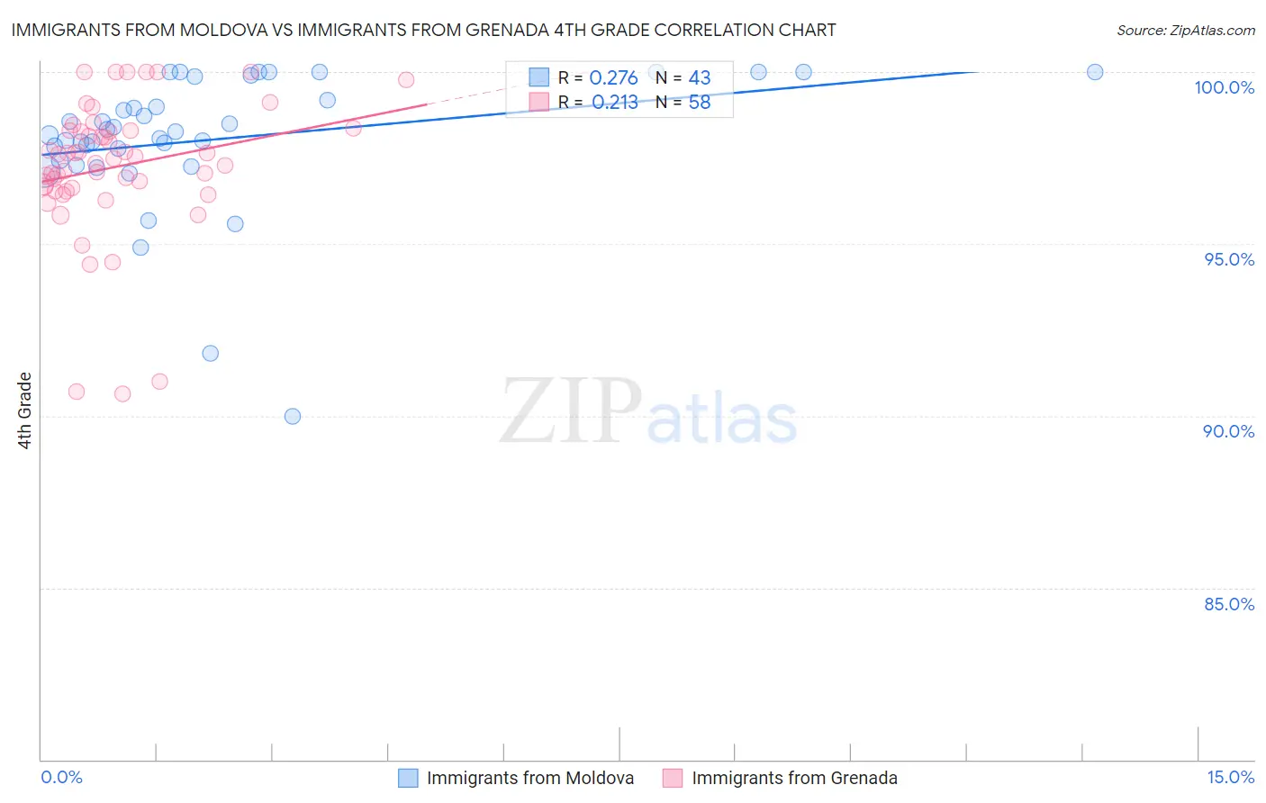 Immigrants from Moldova vs Immigrants from Grenada 4th Grade