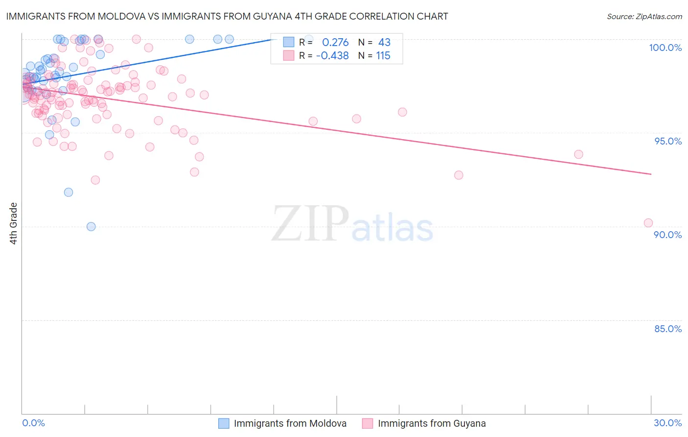 Immigrants from Moldova vs Immigrants from Guyana 4th Grade