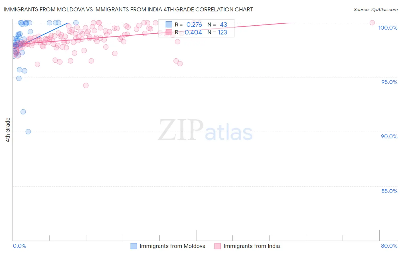 Immigrants from Moldova vs Immigrants from India 4th Grade