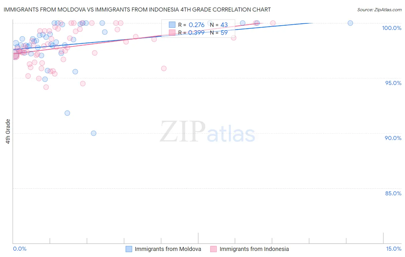 Immigrants from Moldova vs Immigrants from Indonesia 4th Grade