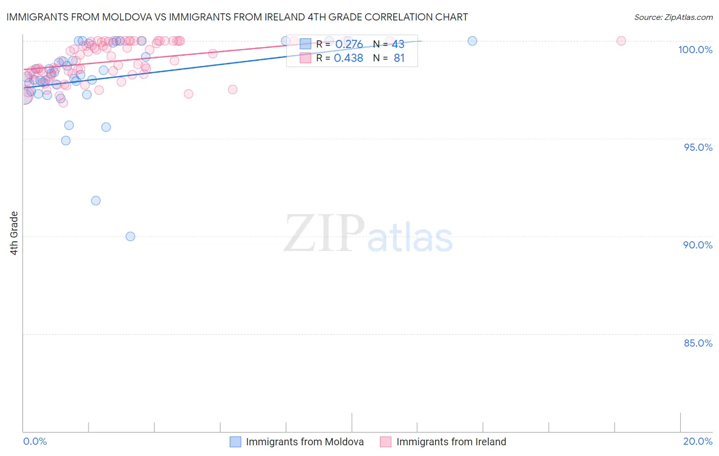 Immigrants from Moldova vs Immigrants from Ireland 4th Grade