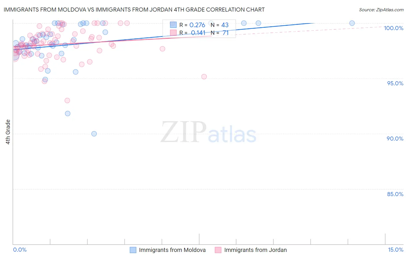 Immigrants from Moldova vs Immigrants from Jordan 4th Grade