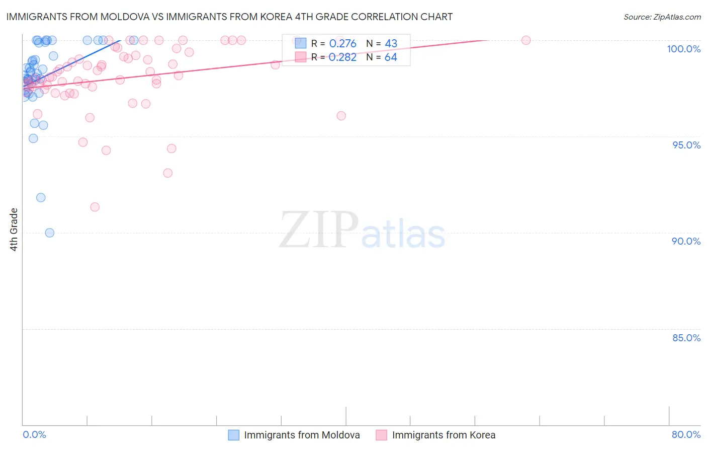 Immigrants from Moldova vs Immigrants from Korea 4th Grade