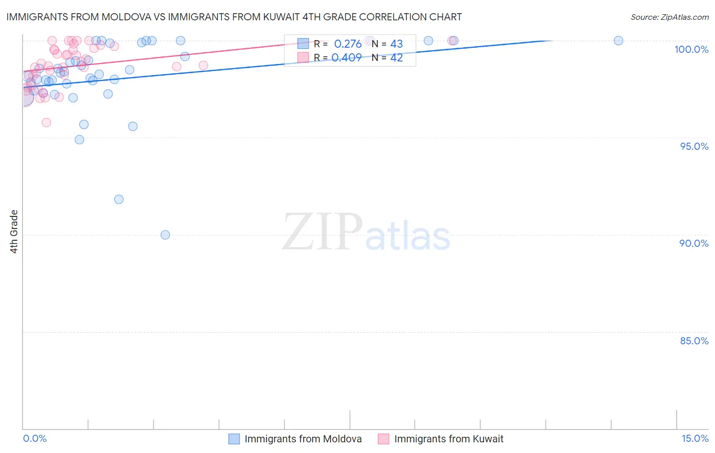 Immigrants from Moldova vs Immigrants from Kuwait 4th Grade