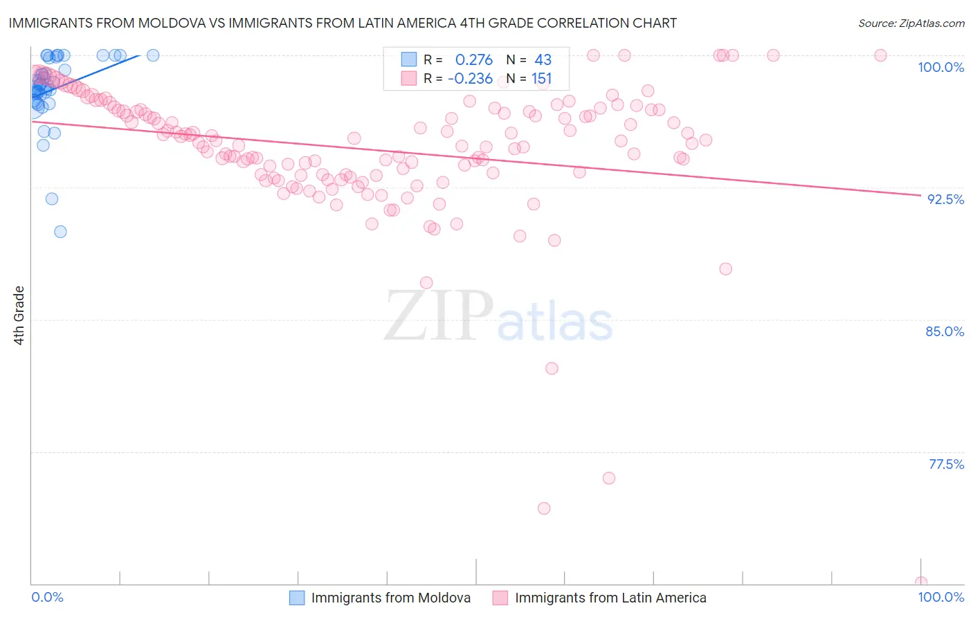 Immigrants from Moldova vs Immigrants from Latin America 4th Grade