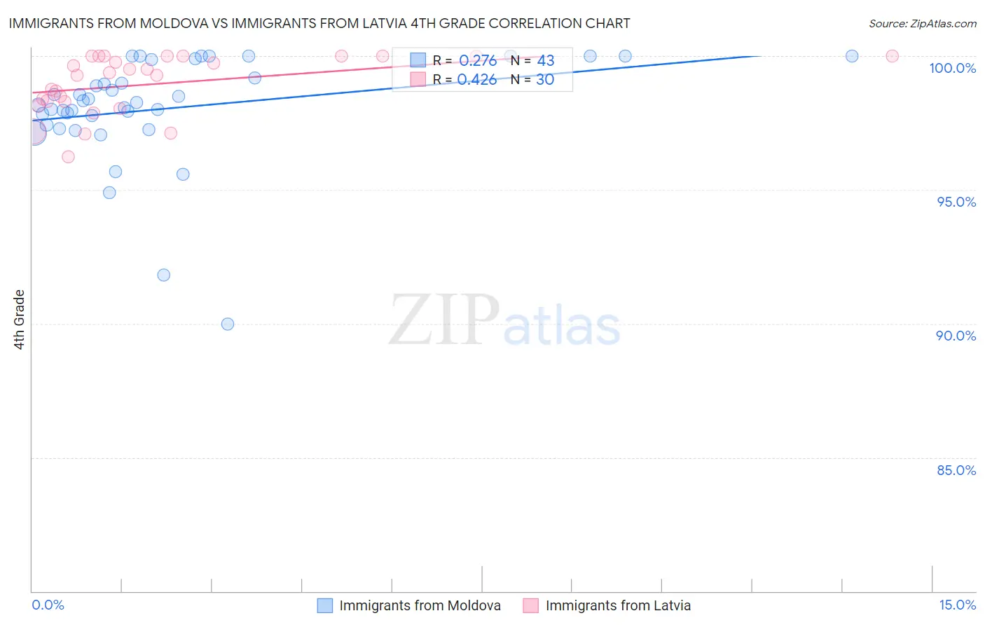 Immigrants from Moldova vs Immigrants from Latvia 4th Grade