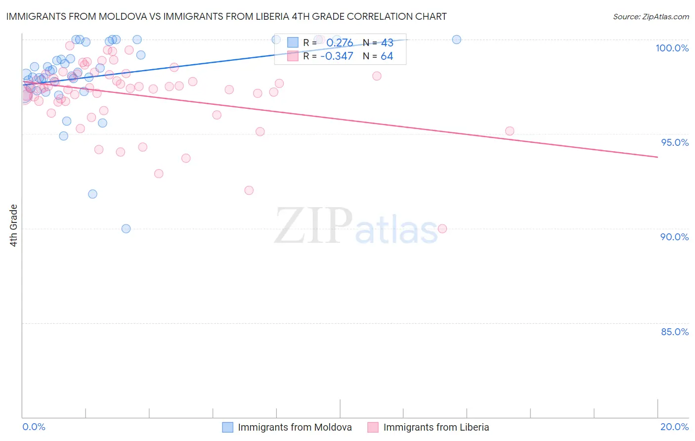 Immigrants from Moldova vs Immigrants from Liberia 4th Grade