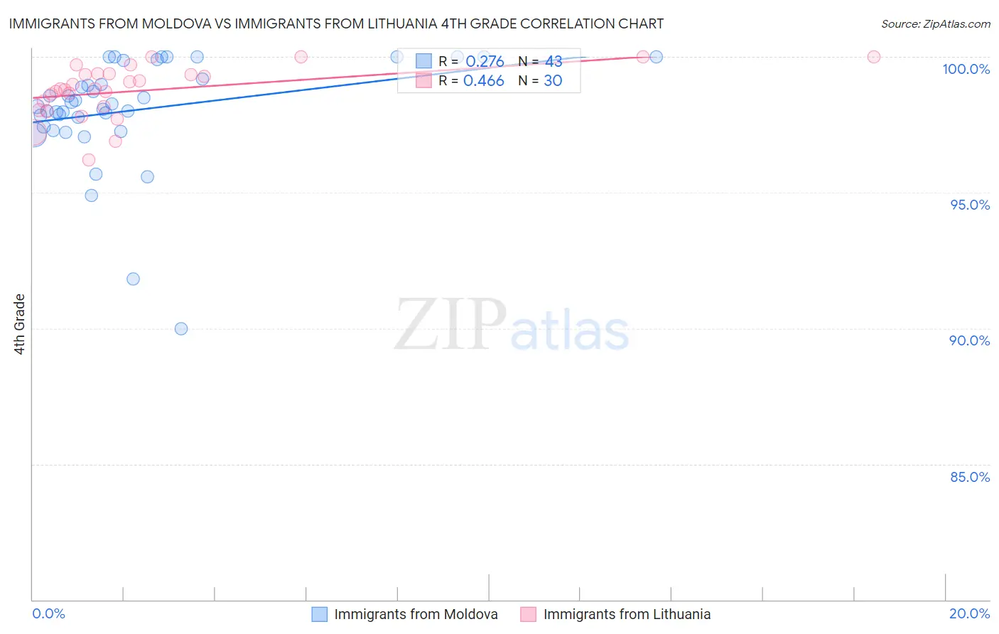 Immigrants from Moldova vs Immigrants from Lithuania 4th Grade
