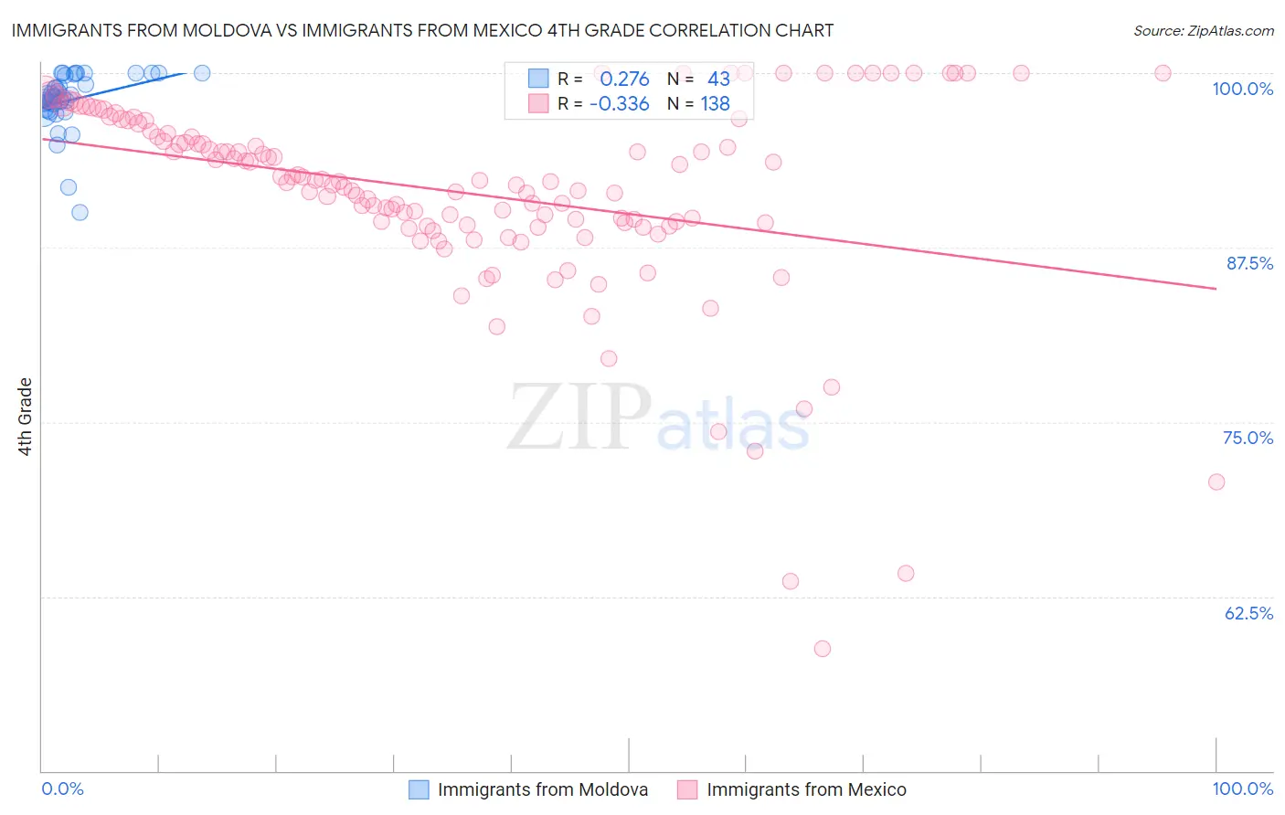 Immigrants from Moldova vs Immigrants from Mexico 4th Grade