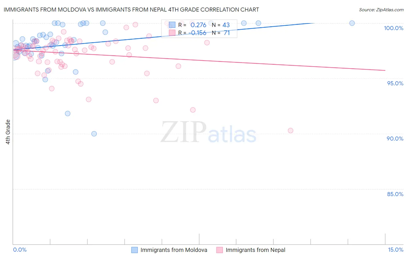 Immigrants from Moldova vs Immigrants from Nepal 4th Grade