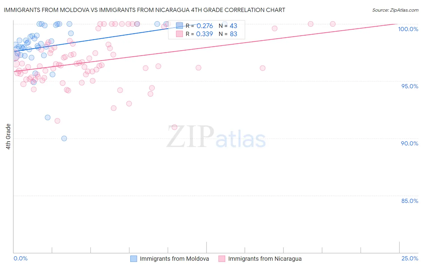 Immigrants from Moldova vs Immigrants from Nicaragua 4th Grade