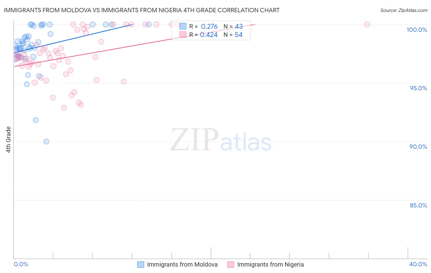 Immigrants from Moldova vs Immigrants from Nigeria 4th Grade