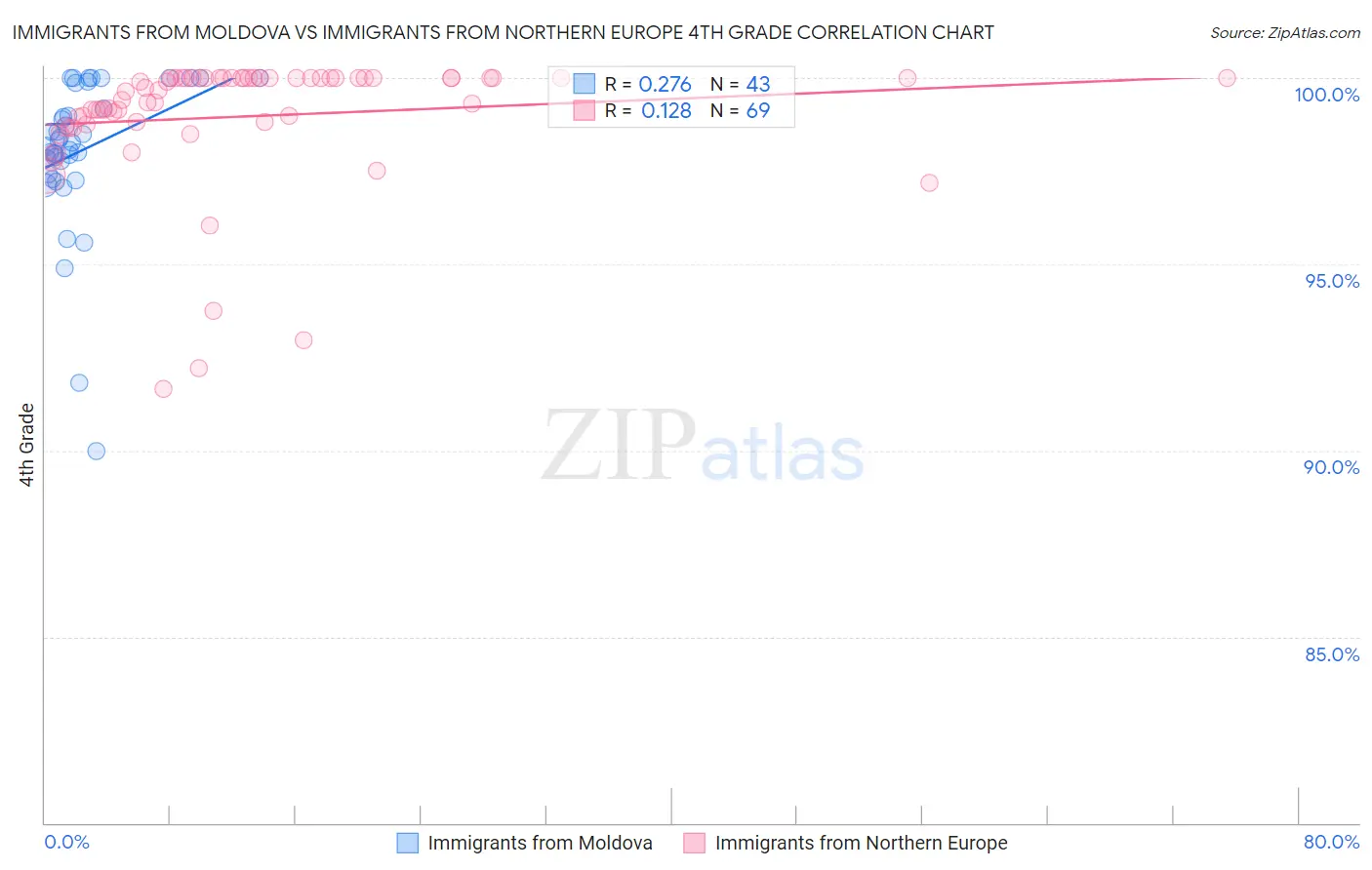 Immigrants from Moldova vs Immigrants from Northern Europe 4th Grade