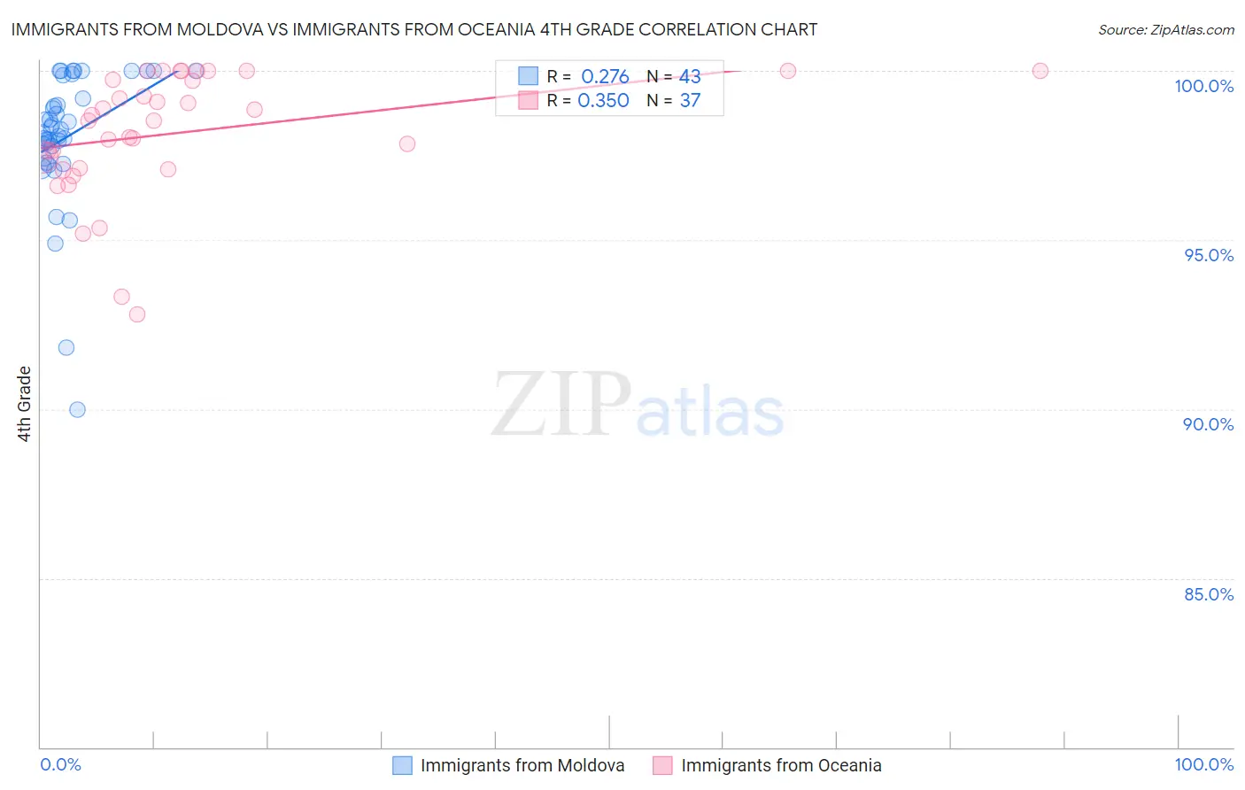 Immigrants from Moldova vs Immigrants from Oceania 4th Grade