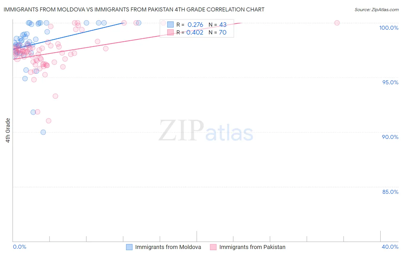 Immigrants from Moldova vs Immigrants from Pakistan 4th Grade