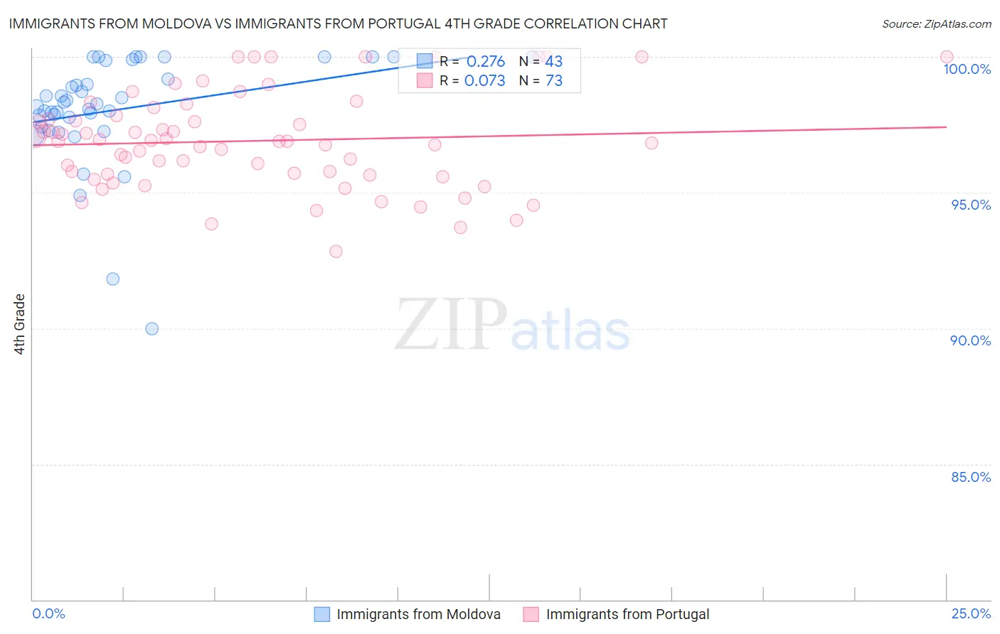 Immigrants from Moldova vs Immigrants from Portugal 4th Grade