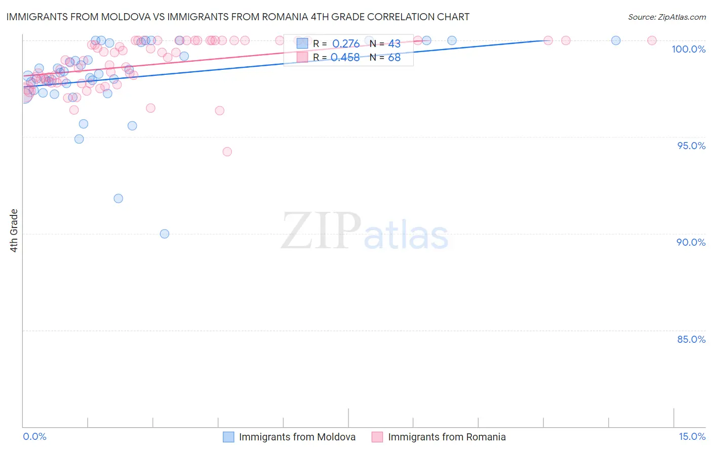 Immigrants from Moldova vs Immigrants from Romania 4th Grade