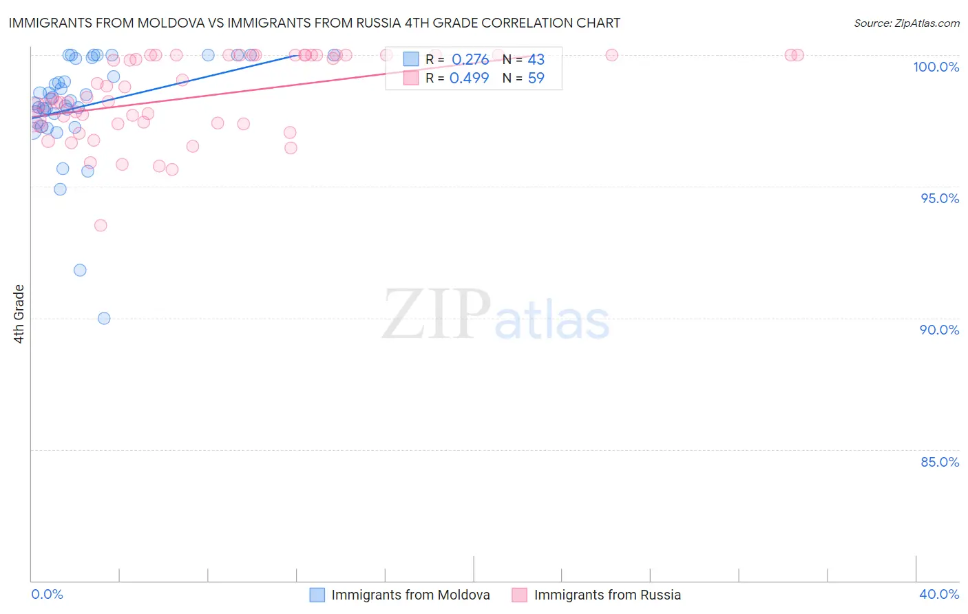 Immigrants from Moldova vs Immigrants from Russia 4th Grade