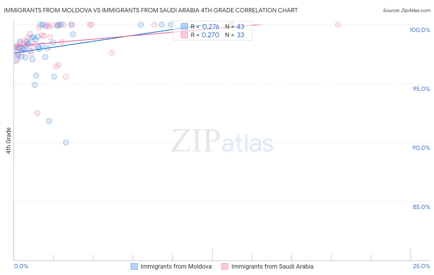 Immigrants from Moldova vs Immigrants from Saudi Arabia 4th Grade