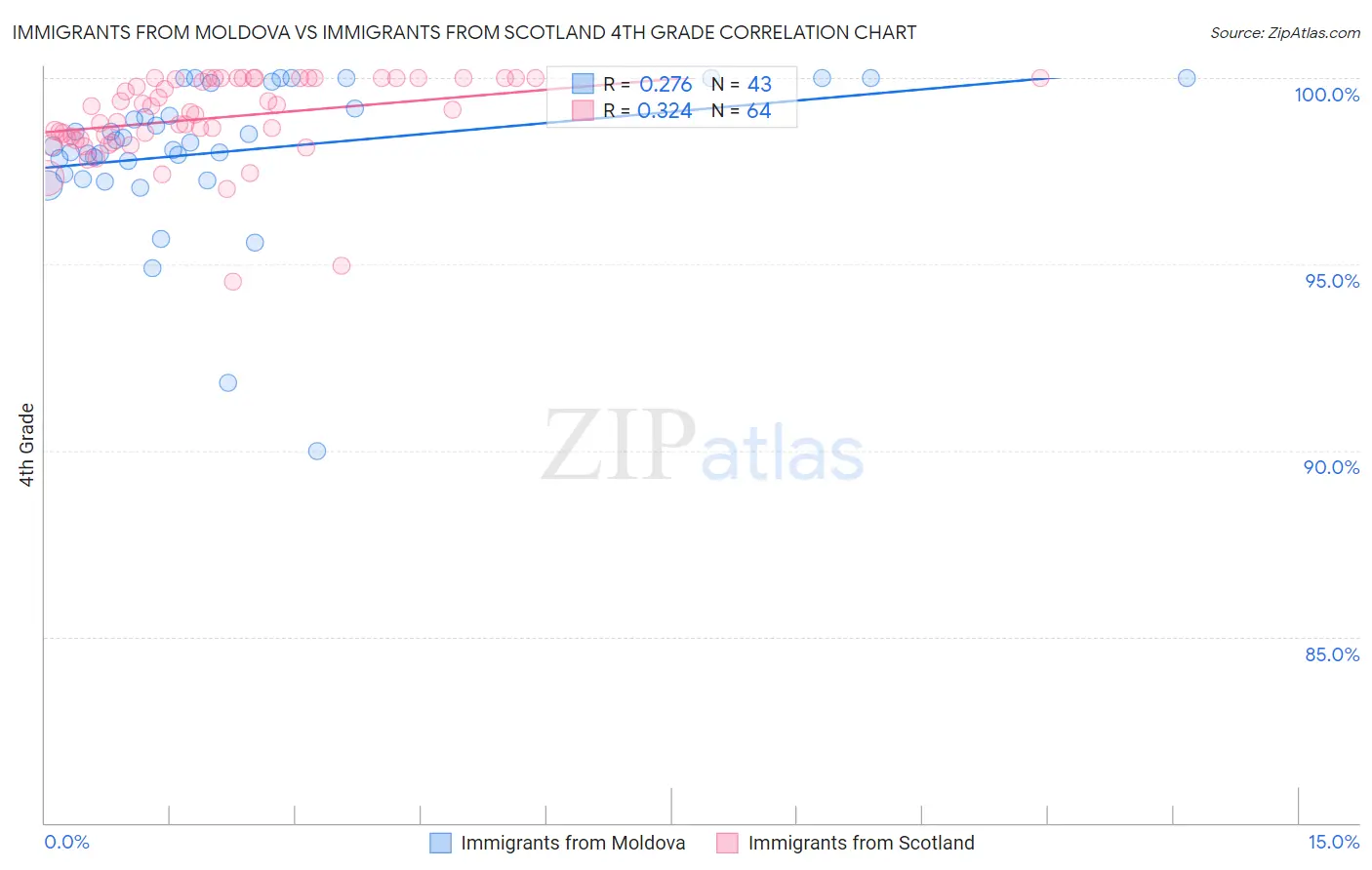 Immigrants from Moldova vs Immigrants from Scotland 4th Grade