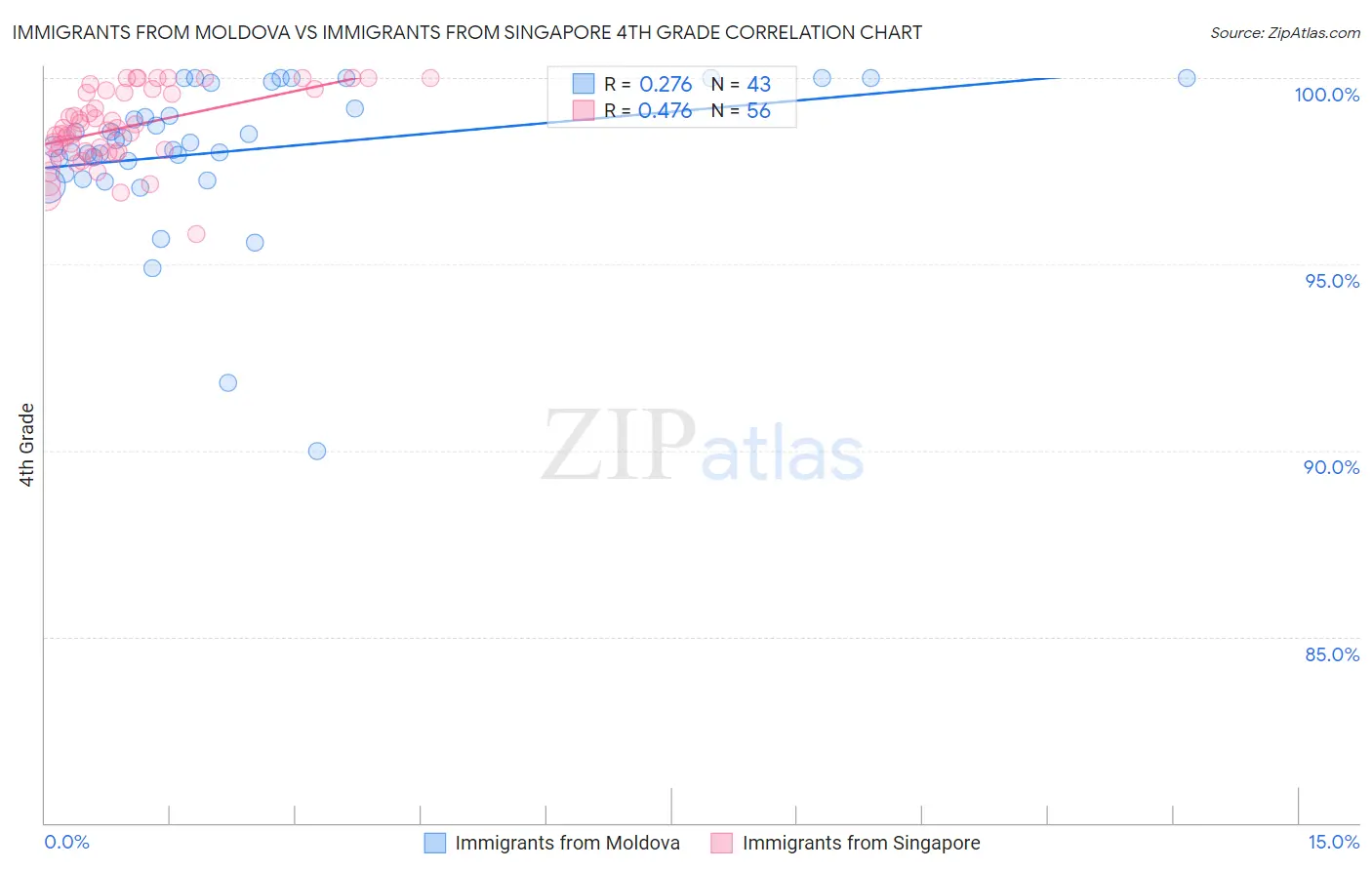 Immigrants from Moldova vs Immigrants from Singapore 4th Grade
