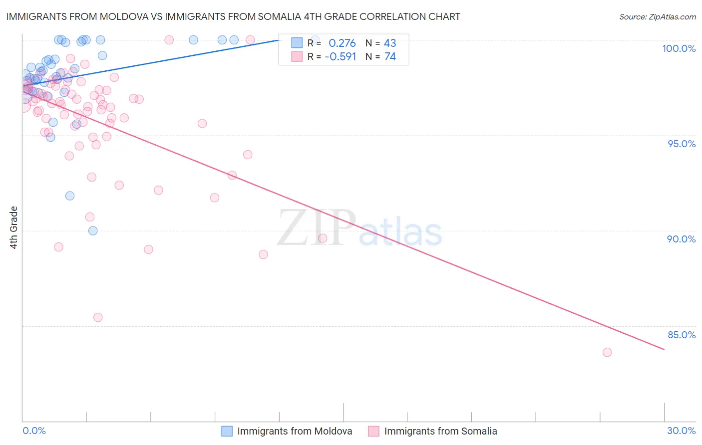 Immigrants from Moldova vs Immigrants from Somalia 4th Grade