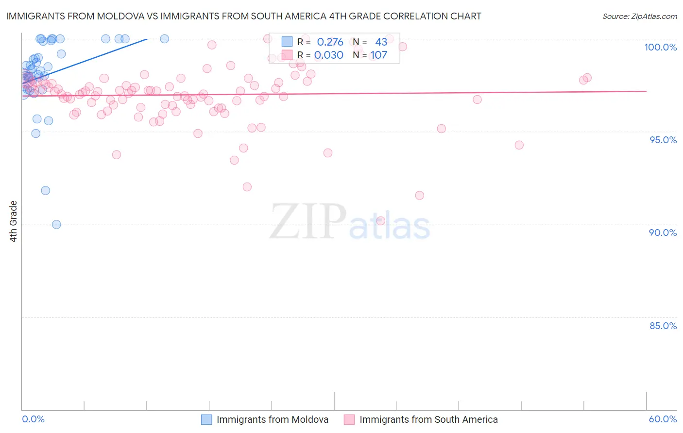 Immigrants from Moldova vs Immigrants from South America 4th Grade