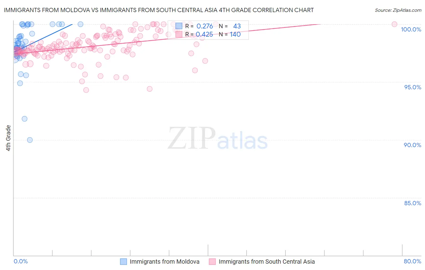 Immigrants from Moldova vs Immigrants from South Central Asia 4th Grade