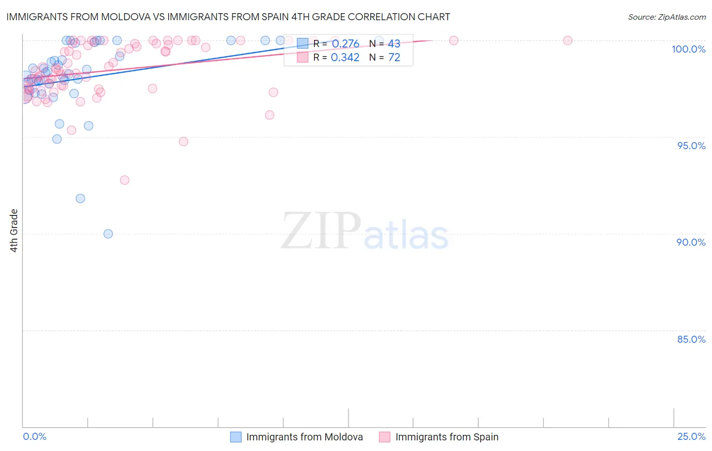 Immigrants from Moldova vs Immigrants from Spain 4th Grade