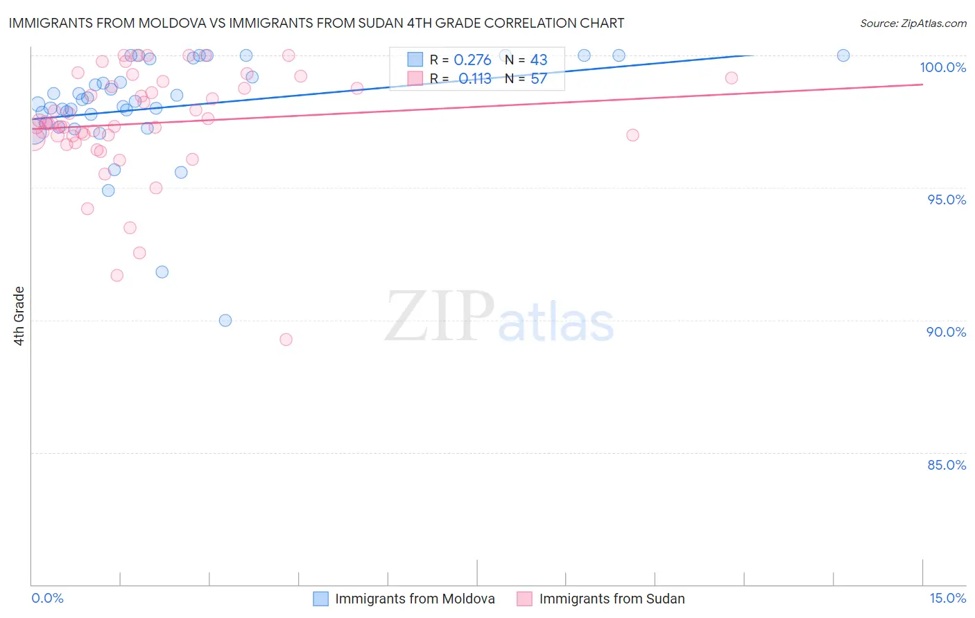 Immigrants from Moldova vs Immigrants from Sudan 4th Grade